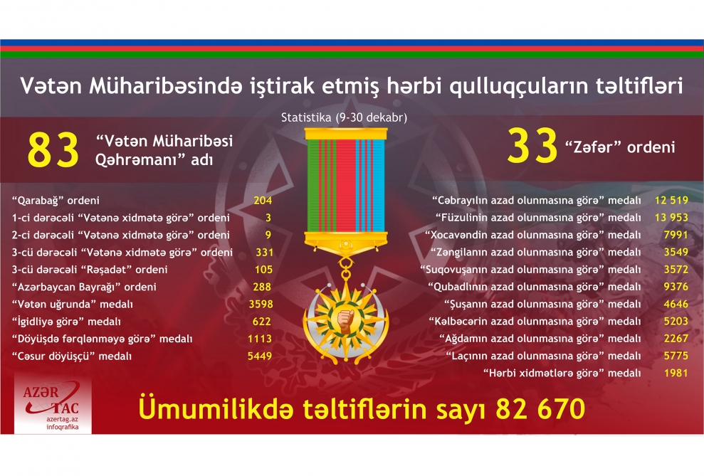 Vətən Müharibəsilə bağlı 82670 TƏLTİFETMƏ olub