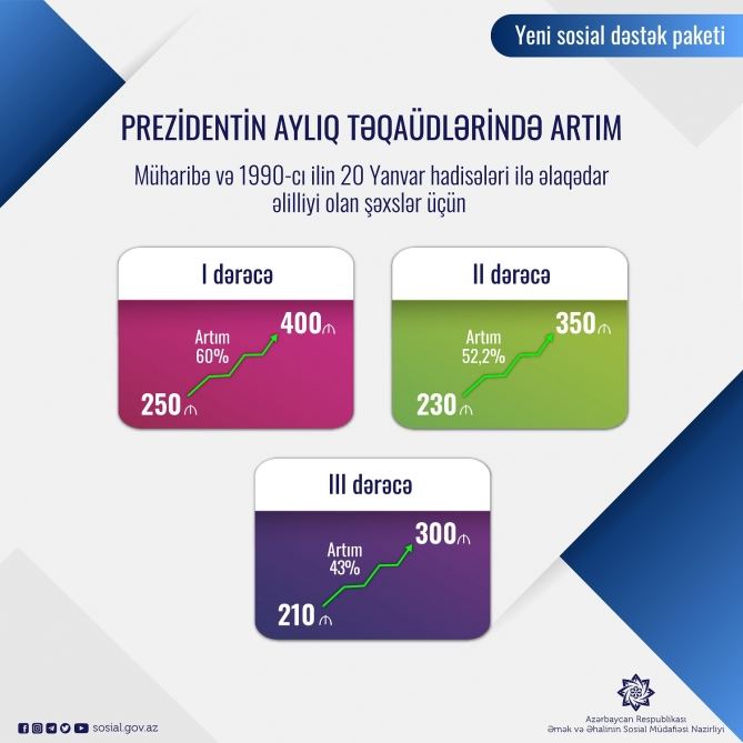 Prezidentdən şəhid ailələrinə və müharibə əlillərinə yeni mühüm sosial dəstək paketi - FOTOLAR