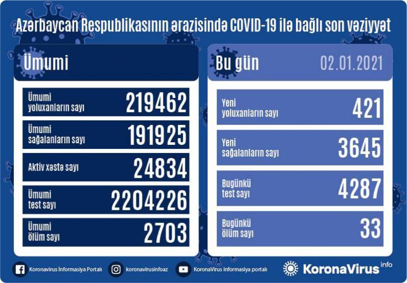 Azərbaycanda daha 421 nəfər koronavirusa yoluxdu - 33 nəfər öldü