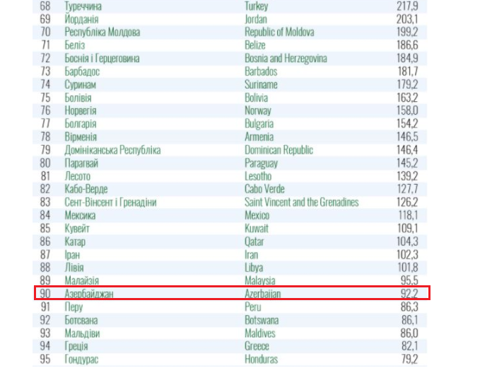 Ukrayna Azərbaycanı “qırmızı zona”dan çıxardı