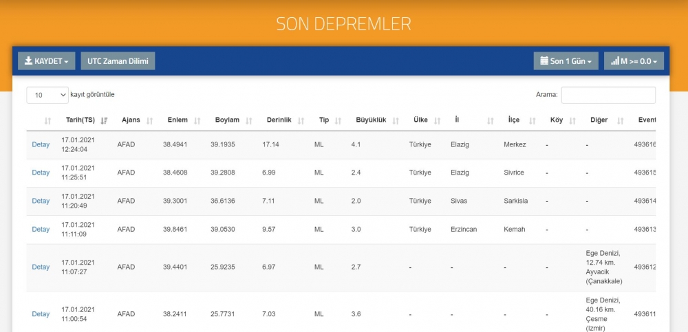 Türkiyə yenə silkələndi