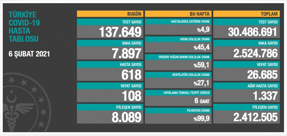 Türkiyədə koronavirusdan daha 108 nəfər öldü
