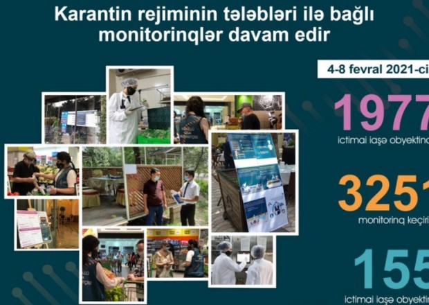 Dövlət Agentliyi 155 obyektdə pozuntular aşkarladı