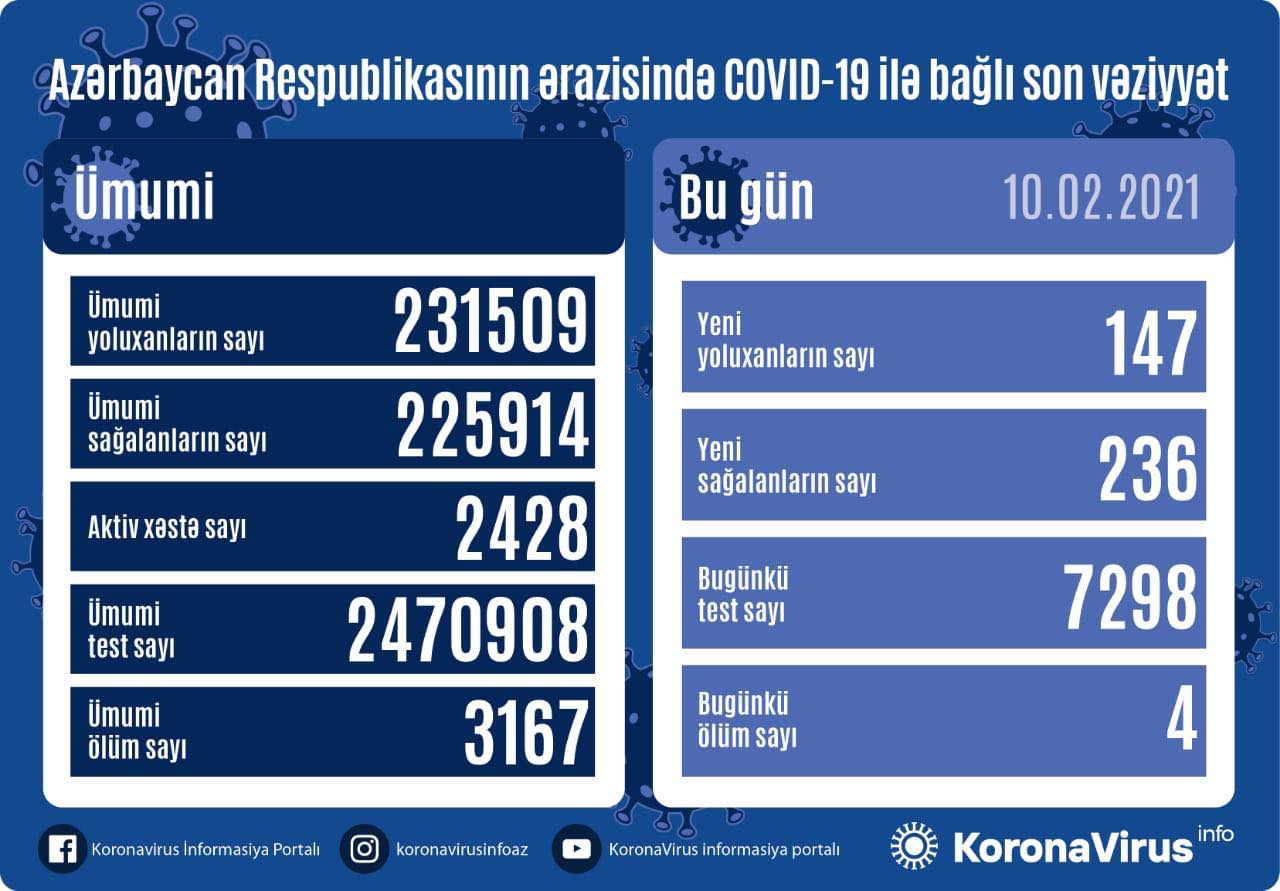 Azərbaycanda daha 147 yoluxma - 4 nəfər öldü