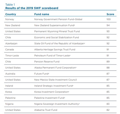 Dövlət Neft Fondu dünyanın ən şəffaf suveren fondların SİYAHISINDA