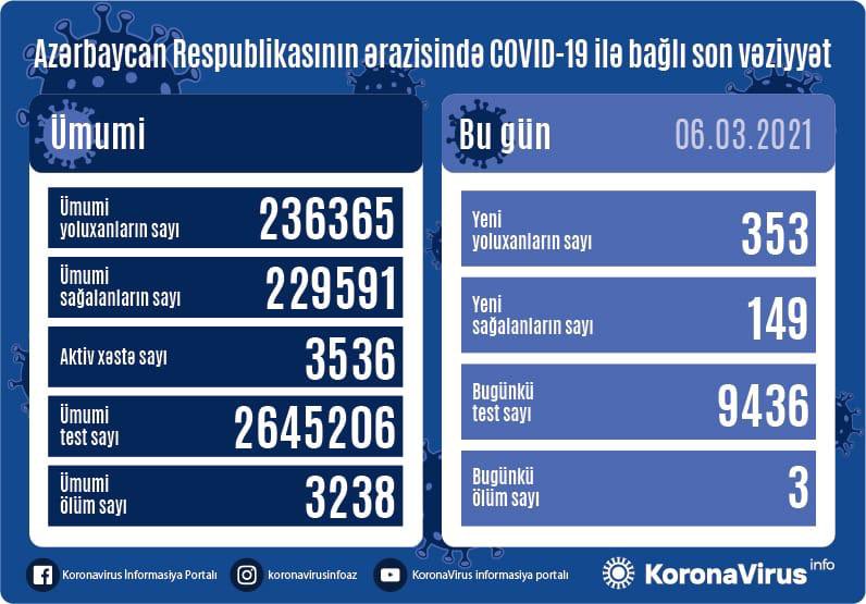Azərbaycanda daha 353 nəfər yoluxdu - 3 nəfər öldü