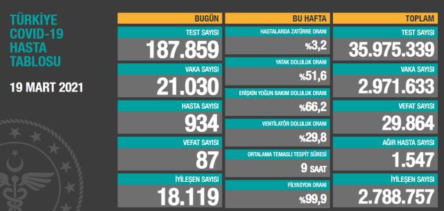 Türkiyədə koronavirusla bağlı son vəziyyət
