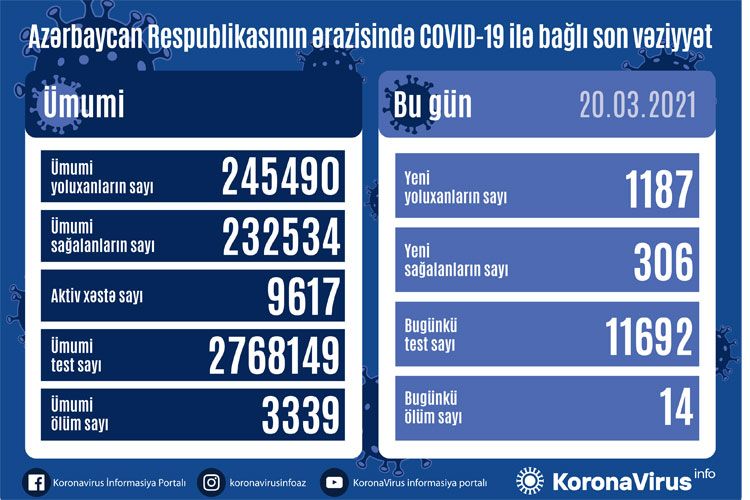 Yoluxma 1000-i keçdi - 14 nəfər öldü