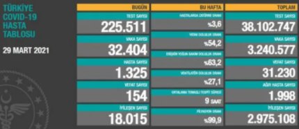 Türkiyədə koronavirusla bağlı vəziyyət pisləşdi
