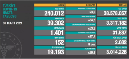 Türkiyədə günlük yoluxma sayı 40 minə çatdı