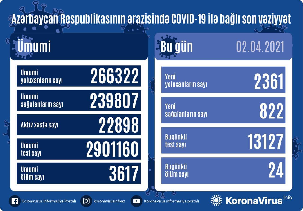 Daha 2361 nəfər COVİD-19-a yoluxdu - 24 nəfər öldü