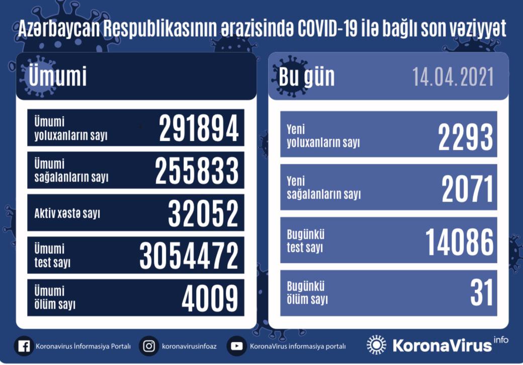 Azərbaycanda koronavirusdan ölüm sayı 4 mini ÖTDÜ