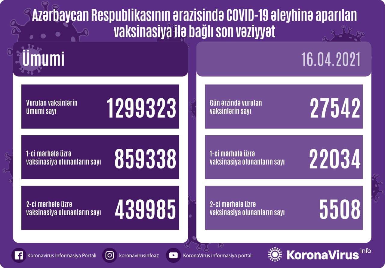 Bu gün vaksinasiyadan keçənlərin sayı AÇIQLANDI