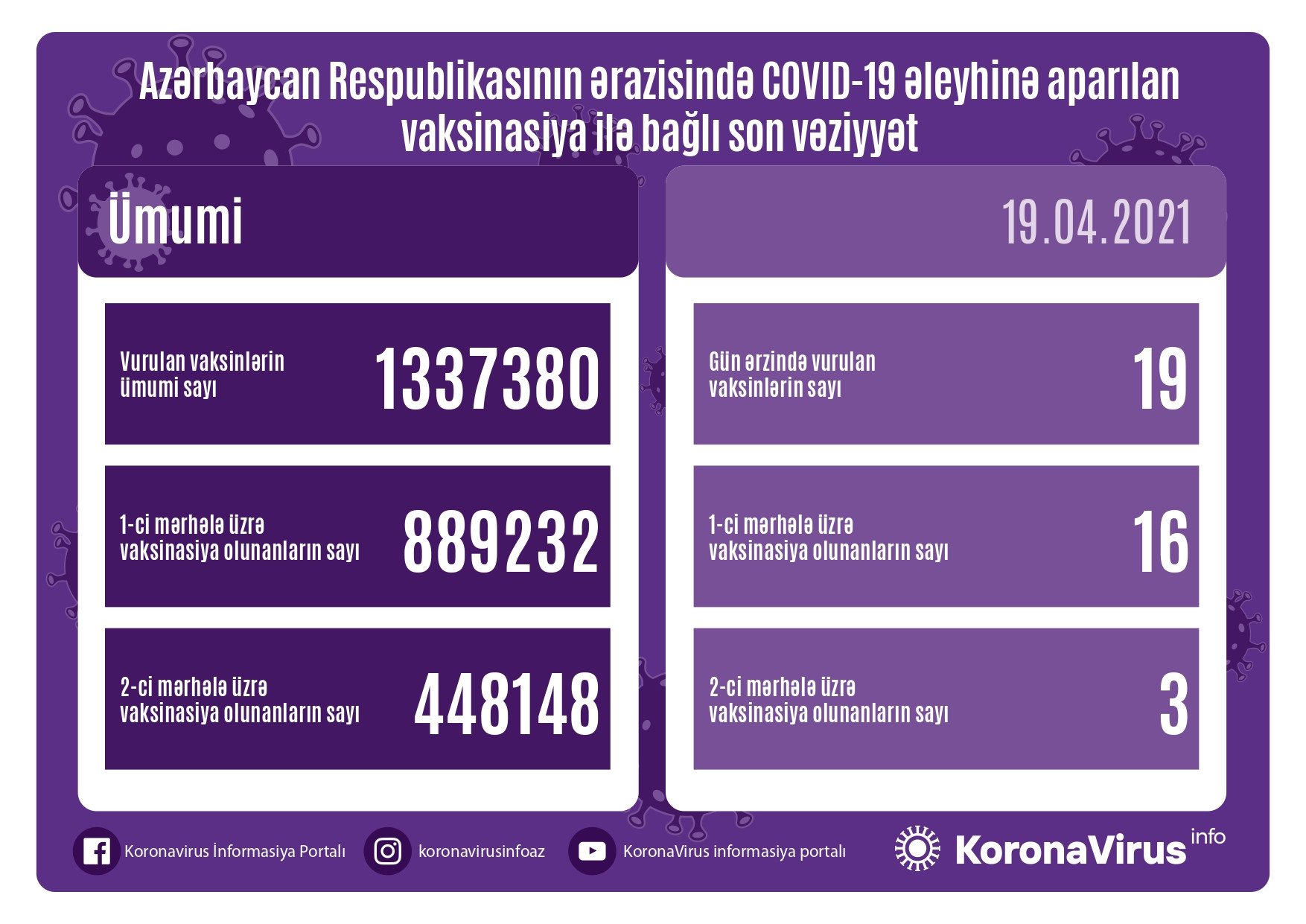 Bazar günü 19 nəfərə vaksin vurulub 
