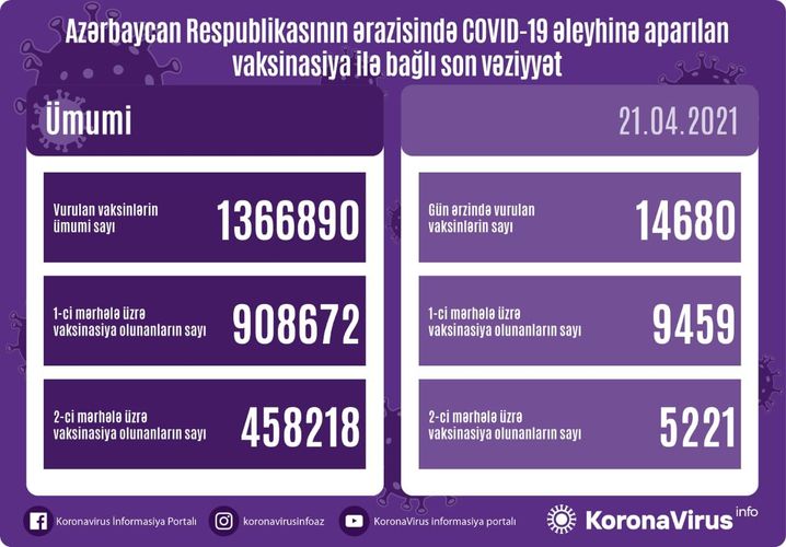 Daha 14830 nəfərə koronavirus vaksini vuruldu