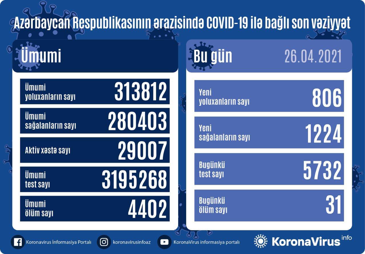 Yoluxma kəskin azaldı, sağalanların sayı artdı - 31 nəfər öldü