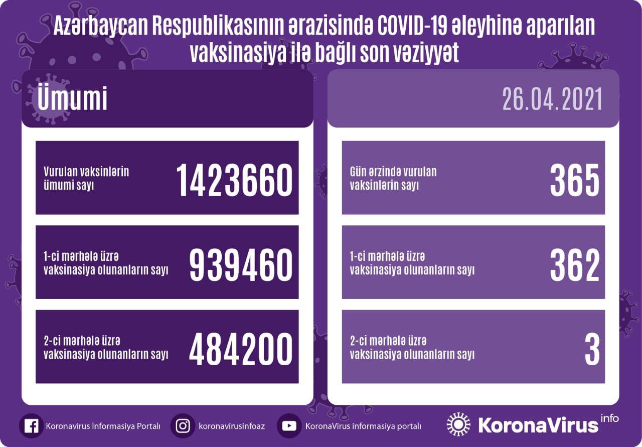 Bu gün peyvənd vurulanların sayı açıqlandı