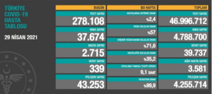 Türkiyədə koronavirus qurbanlarının sayı artdı