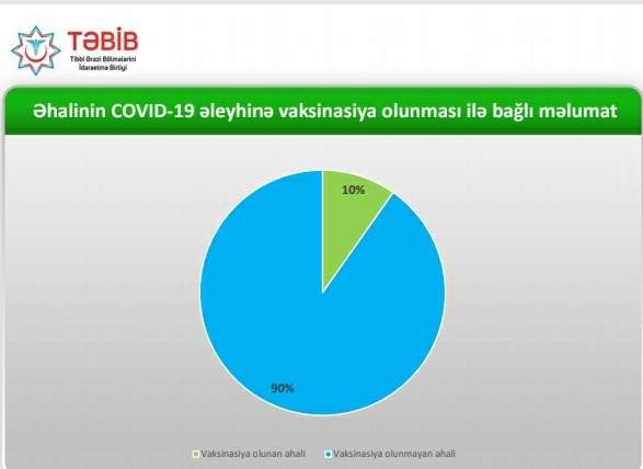 Ölkədə əhalinin neçə faizi peyvənd olunub? - Rəsmi açıqlama