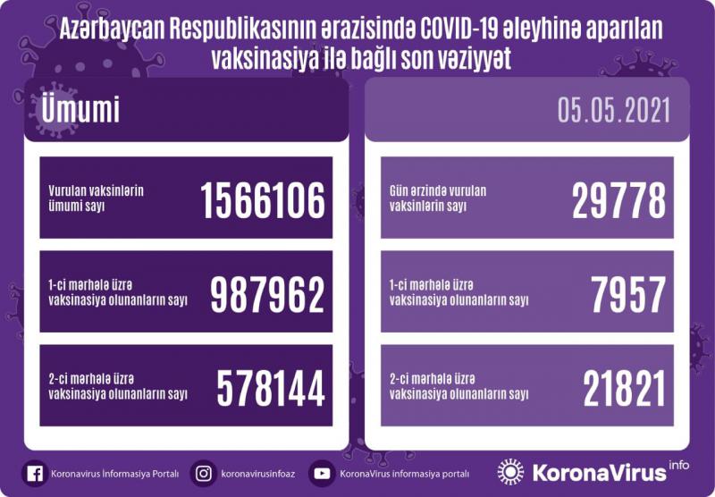 Ötən gün 30 minə yaxın şəxsə vaksin vurulub