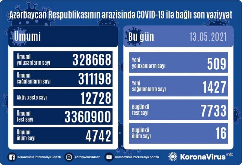 Azərbaycanda yeni yoluxanların sayı açıqlandı