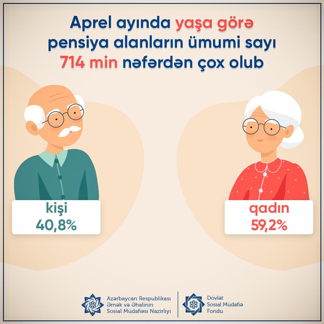 Apreldə yaşa görə pensiya alanların sayı AÇIQLANDI