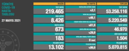 Türkiyədə daha 183 nəfər virusdan öldü