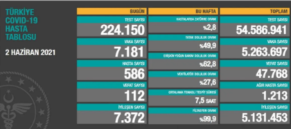 Türkiyədə daha 112 nəfər koronavirusdan öldü