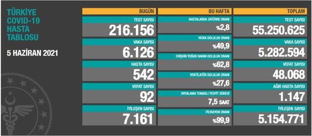 Türkiyədə daha 92 nəfər virusdan öldü