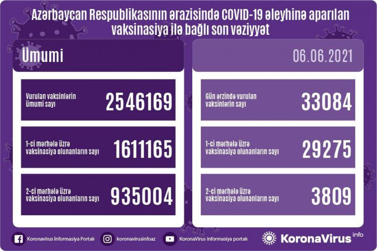 Azərbaycanda peyvənd olunanların sayı açıqlandı