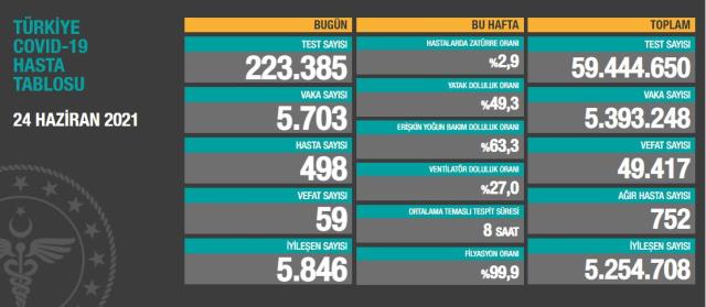 Türkiyədə daha 59 nəfər virusdan öldü