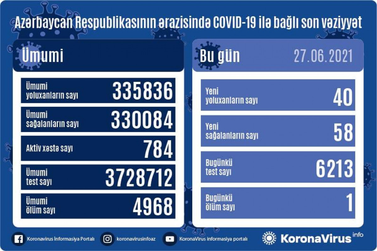 Bu gün yoluxanların statistikası açıqlandı: 58 nəfər sağaldı