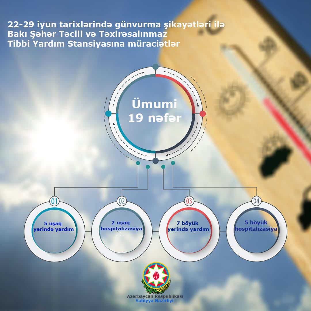 Bakıda 19 nəfəri gün vurub - RƏSMİ