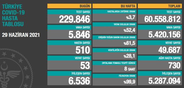 Türkiyədə daha 53 nəfər virusdan öldü