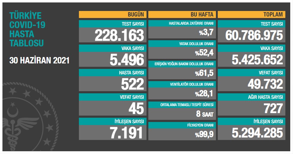 Türkiyədə koronavirusla bağlı son vəziyyət