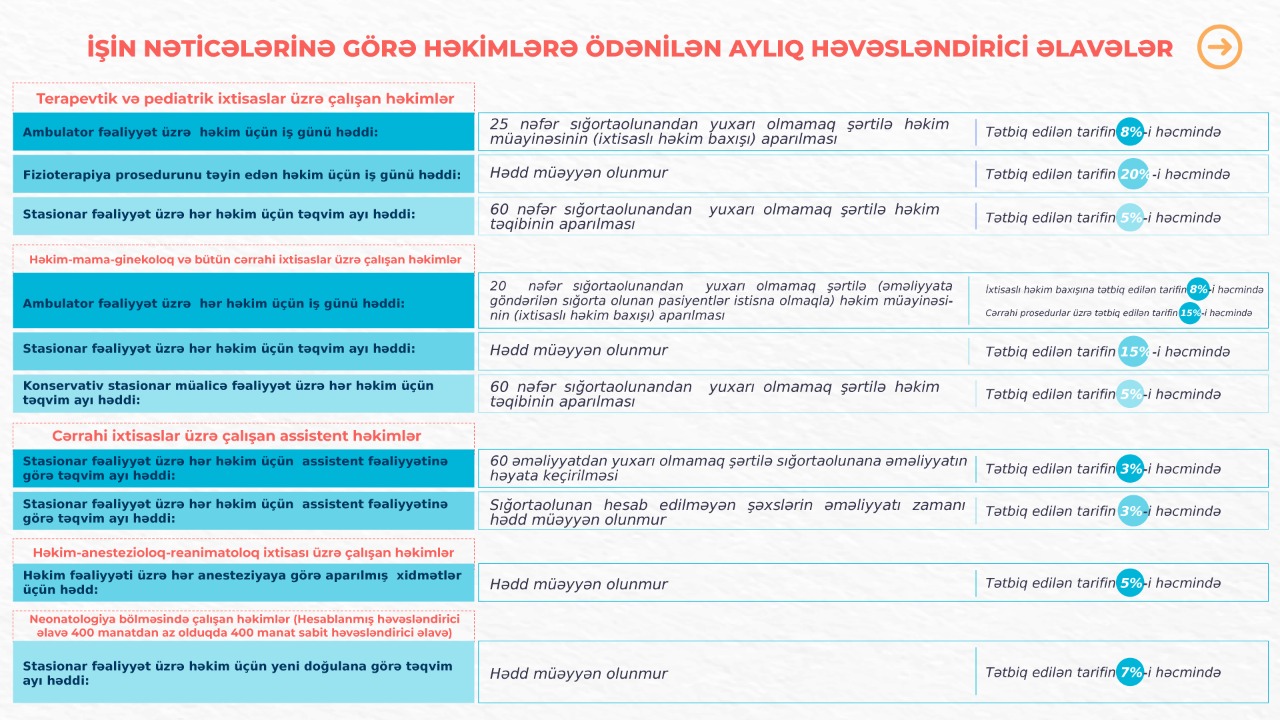 Orta və kiçik tibb işçilərinə həvəsləndirici əlavələr ödəniləcək