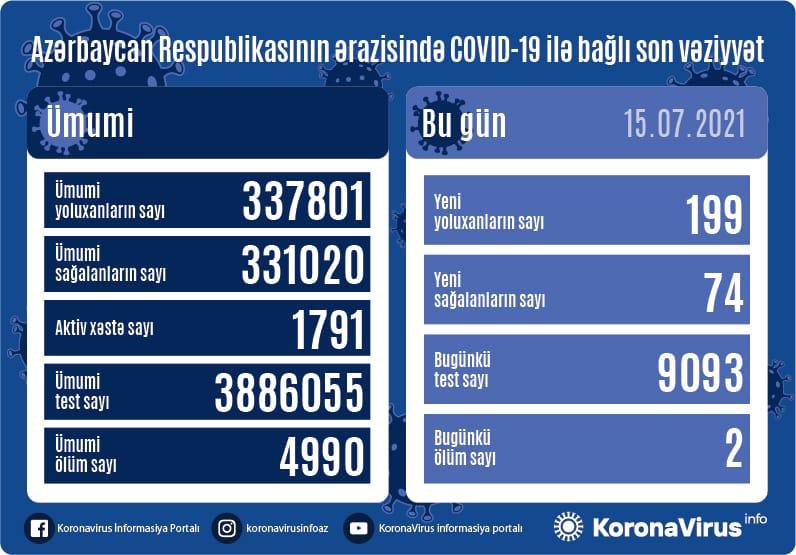 Yoluxma 200-ə çatdı - 2 nəfər öldü