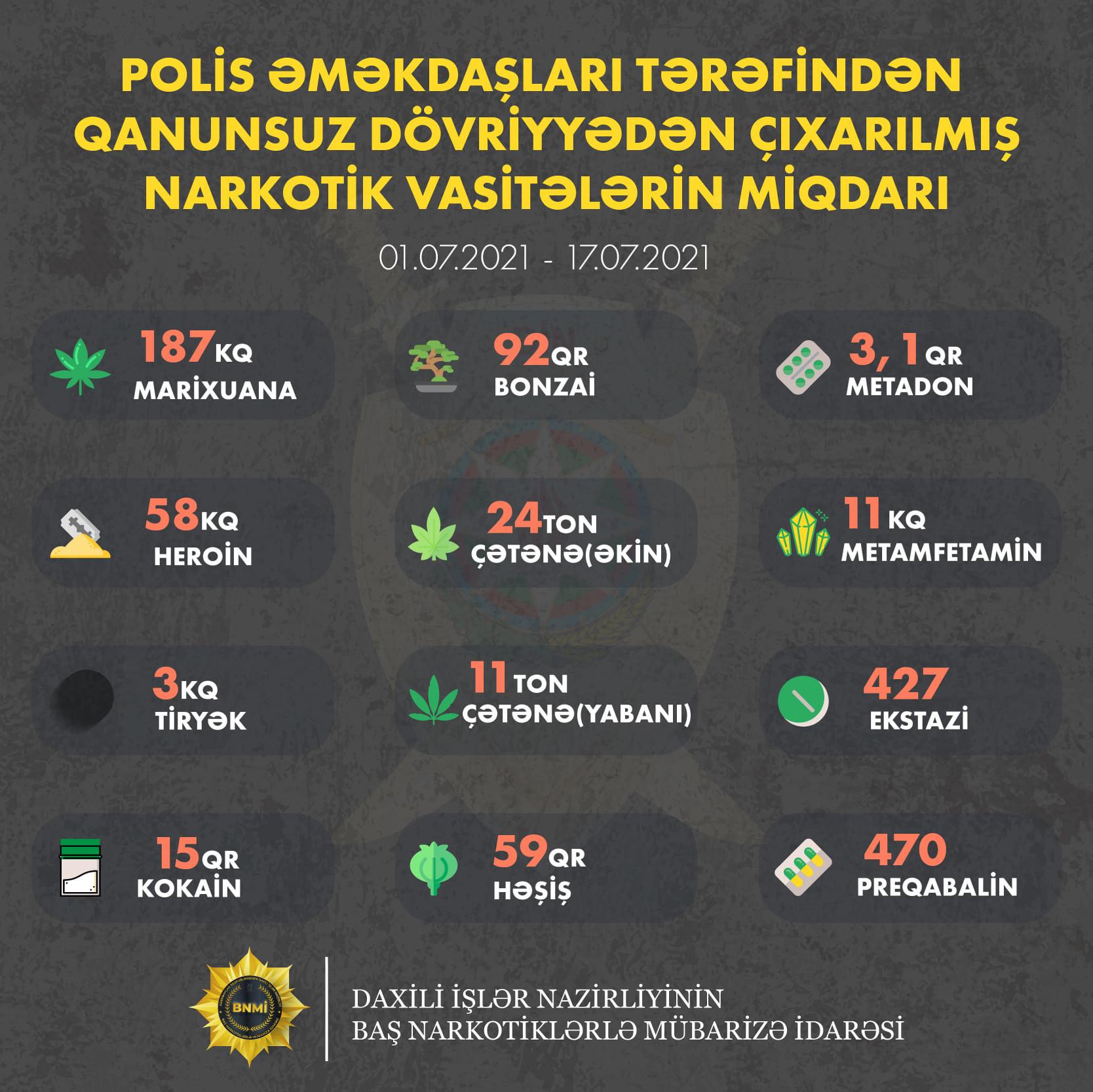 Son iki həftədə 11 kq metamfetamin dövriyyədən çıxarılıb - FOTO