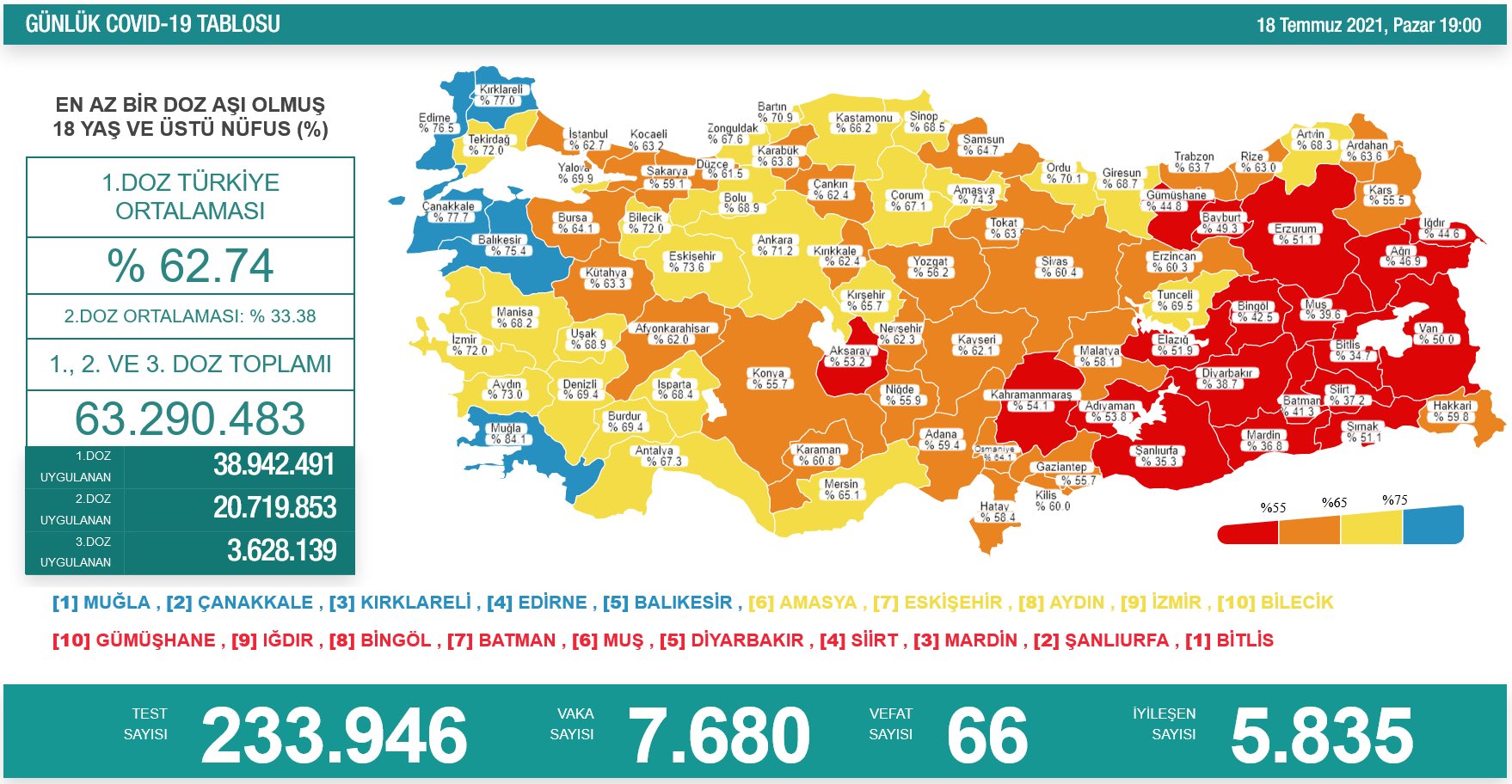 Türkiyədə virusdan ölənlərin sayı kəskin artdı