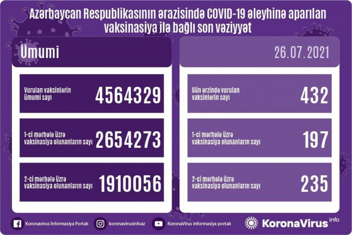 Ölkədə vaksinasiya ilə bağlı son vəziyyət