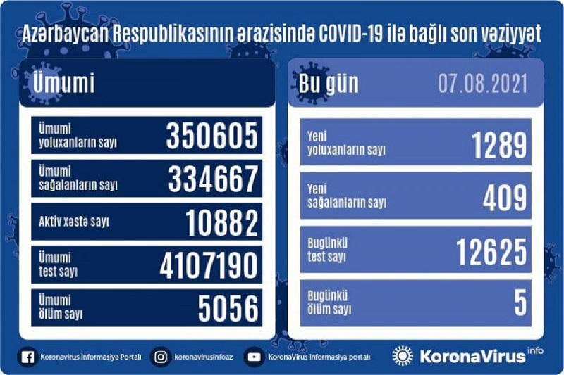 Yoluxma yenə artdı, daha 5 ölüm - Günün statistikası  