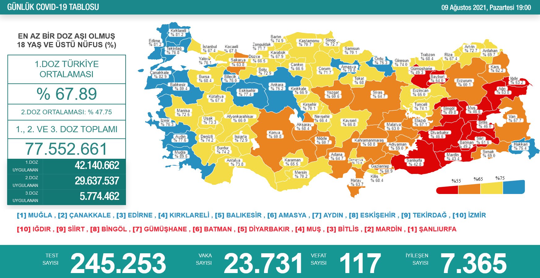 Türkiyənin bugünkü koronavirus statistikası