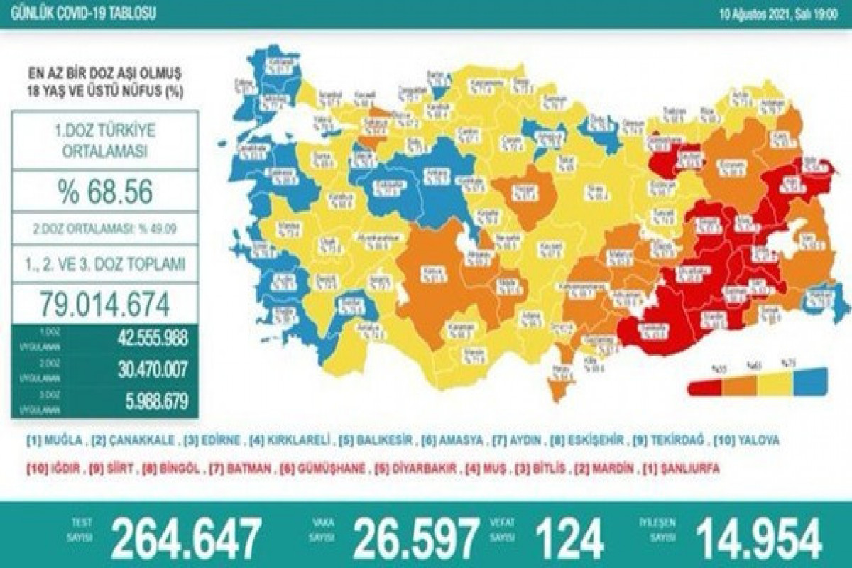 Türkiyədə koronavirusla bağlı son vəziyyət 