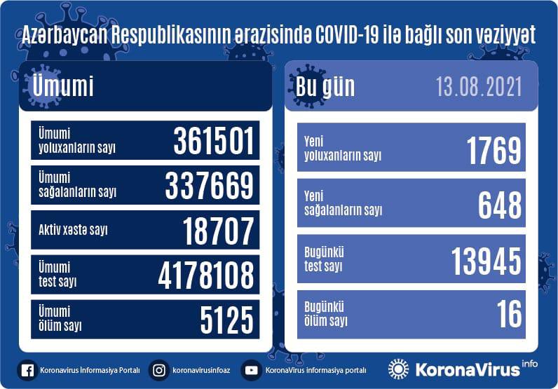 Yoluxma azaldı, ölüm sayı artdı - Günün statistikası