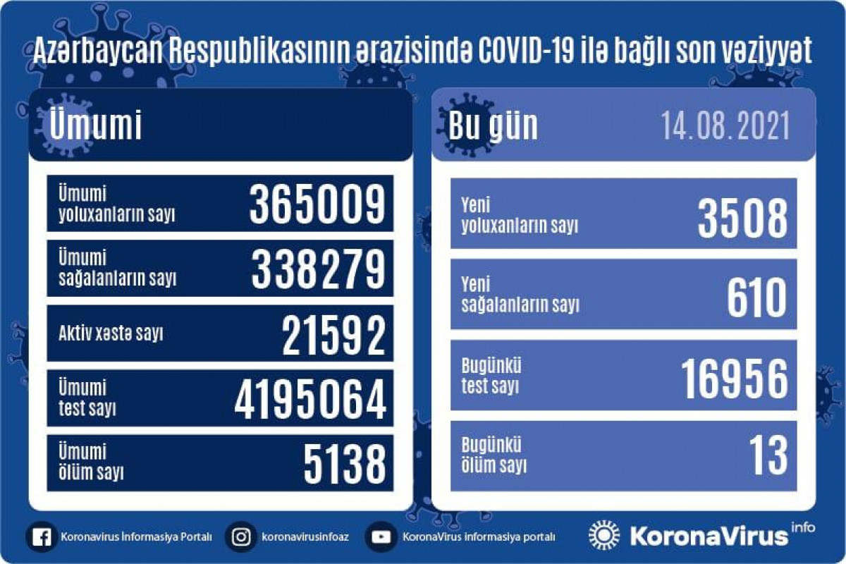 Gündəlik yoluxma 3500-ü ötdü, 13 nəfər öldü