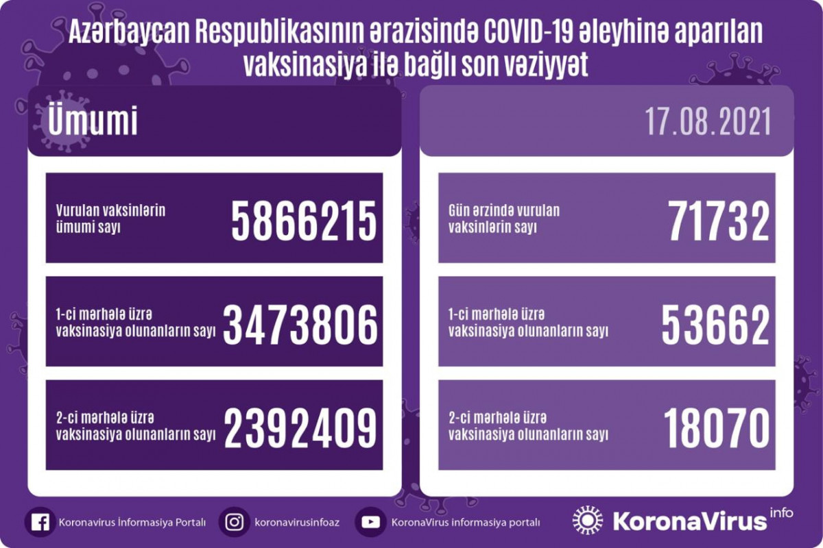 Bir gündə 71 mindən çox vaksin vurulub