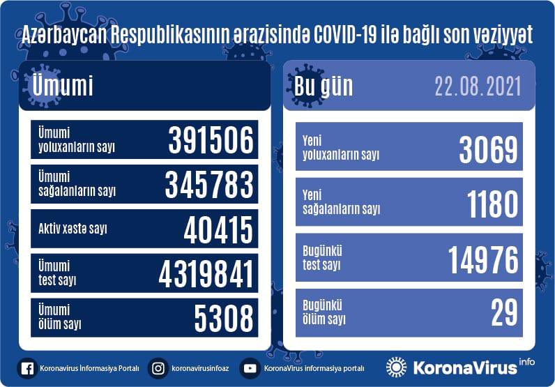 Azərbaycanda daha 29 nəfər koronavirusdan ÖLDÜ