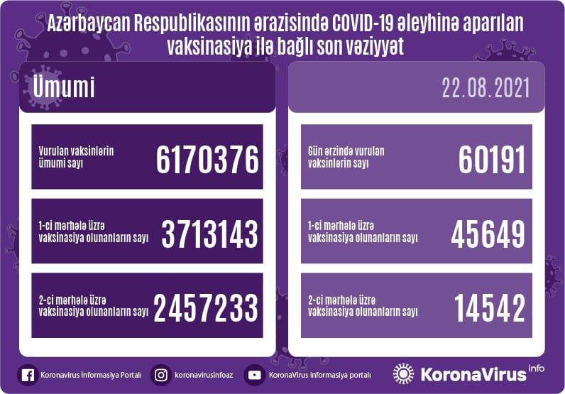 Vaksinasiya ilə bağlı son rəqəmlər açıqlandı