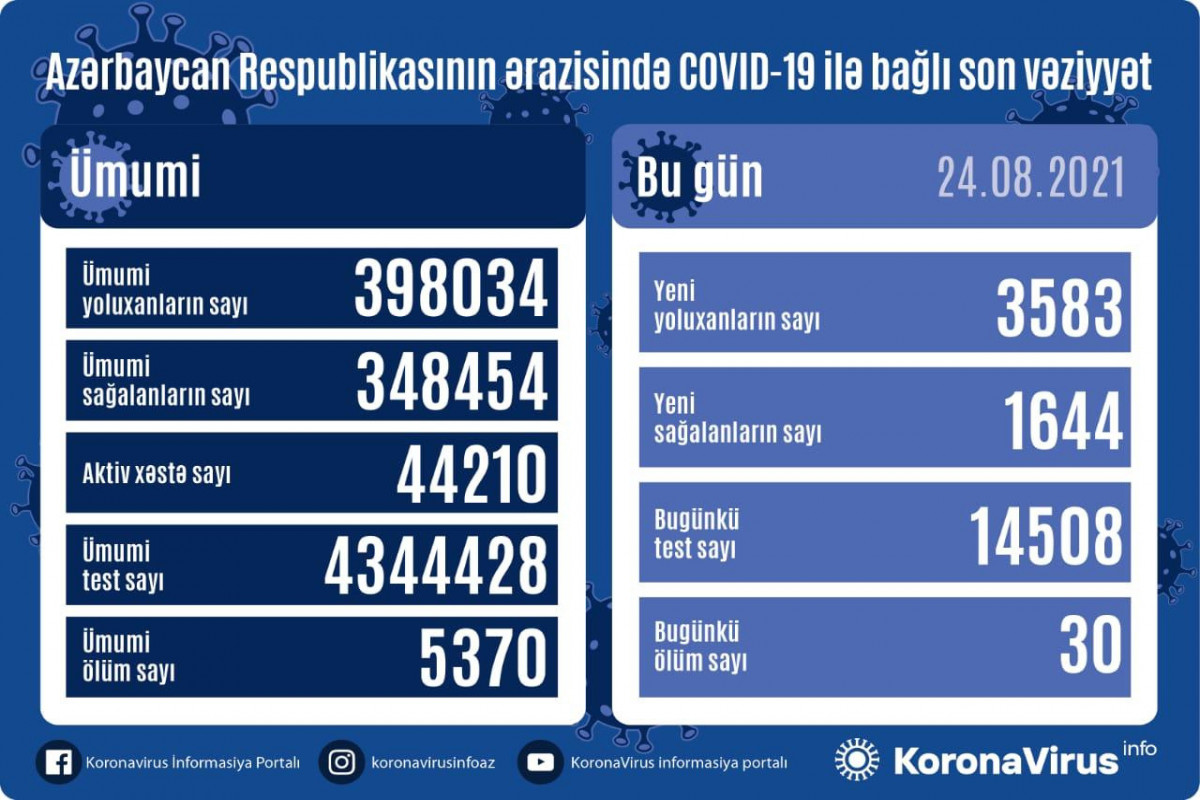 3583 yeni yoluxma qeydə alındı, 30 nəfər öldü