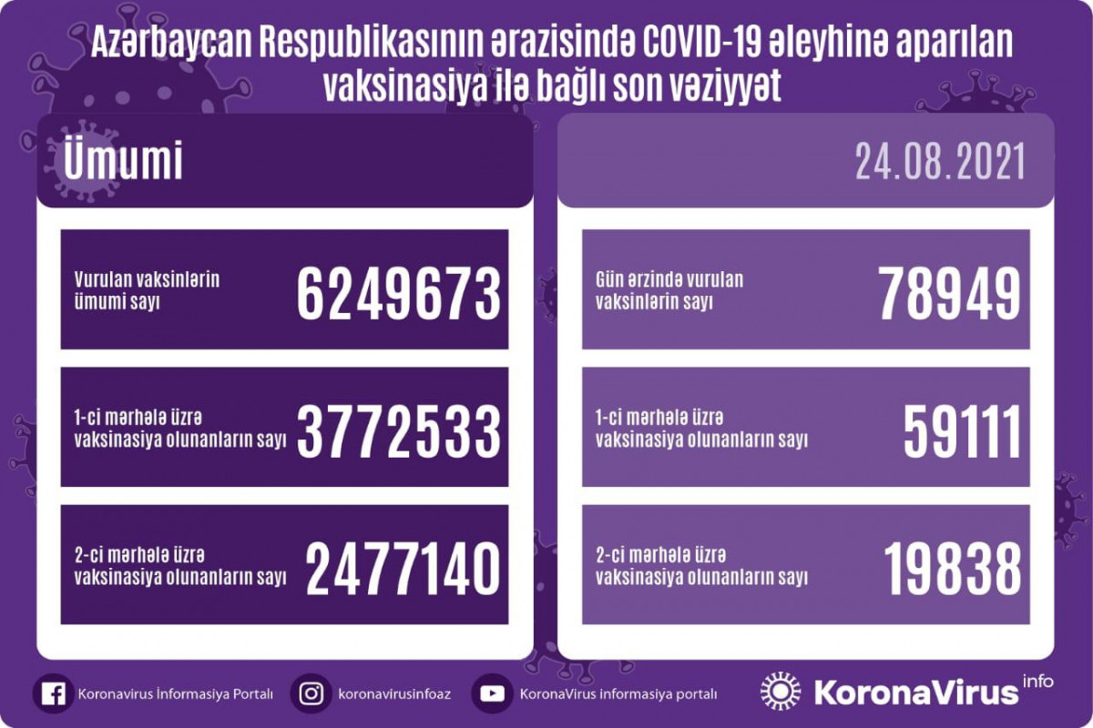 Ötən gün 79 minə yaxın peyvənd vurulub